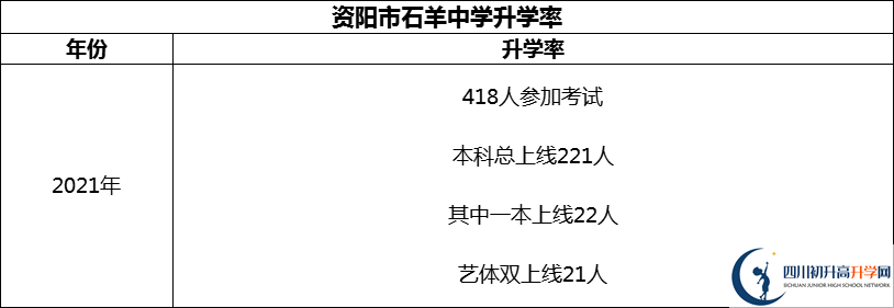2024年資陽市石羊中學(xué)升學(xué)率怎么樣？