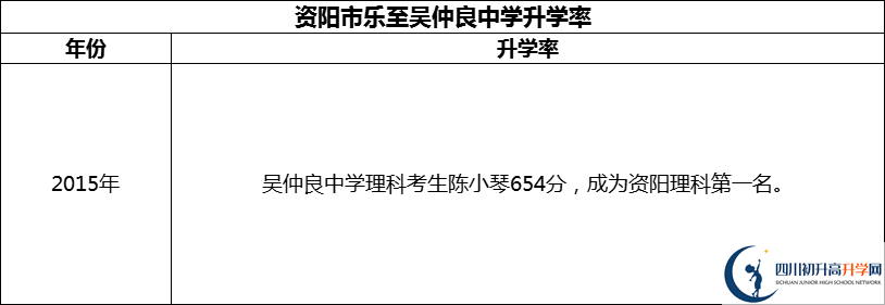 2024年資陽(yáng)市樂(lè)至吳仲良中學(xué)升學(xué)率怎么樣？