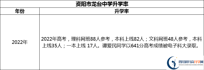 2024年資陽市龍臺中學(xué)升學(xué)率怎么樣？