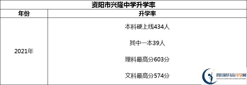 2024年資陽市興隆中學(xué)升學(xué)率怎么樣？