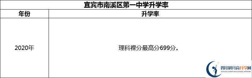 2024年宜賓市南溪區(qū)第一中學(xué)升學(xué)率怎么樣？