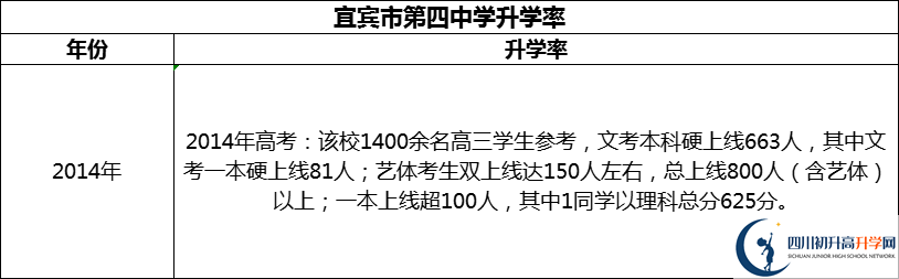 2024年宜賓市第四中學升學率怎么樣？