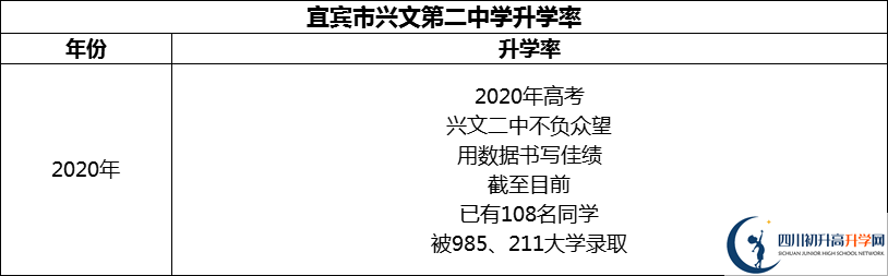 2024年宜賓市興文第二中學(xué)升學(xué)率怎么樣？