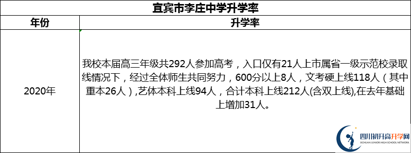2024年宜賓市李莊中學(xué)升學(xué)率怎么樣？