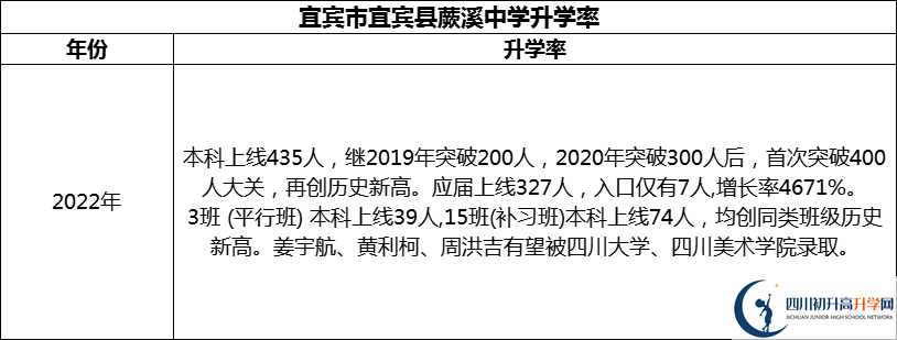 2024年宜賓市宜賓縣蕨溪中學升學率怎么樣？