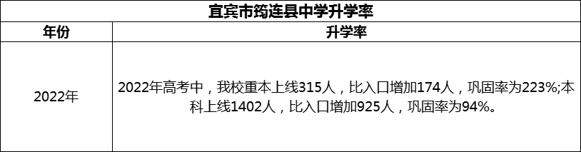 2024年宜賓市筠連縣中學(xué)升學(xué)率怎么樣？