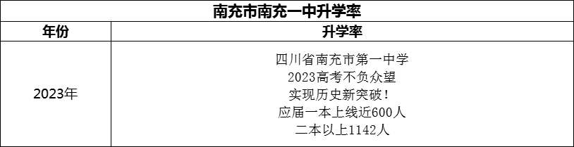 2024年南充市南充一中升學(xué)率怎么樣？