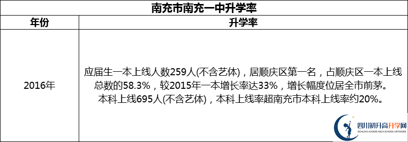 2024年南充市南充一中升學(xué)率怎么樣？