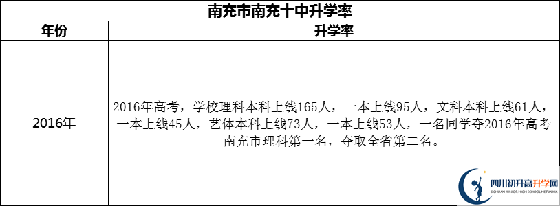 2024年南充市南充十中升學(xué)率怎么樣？