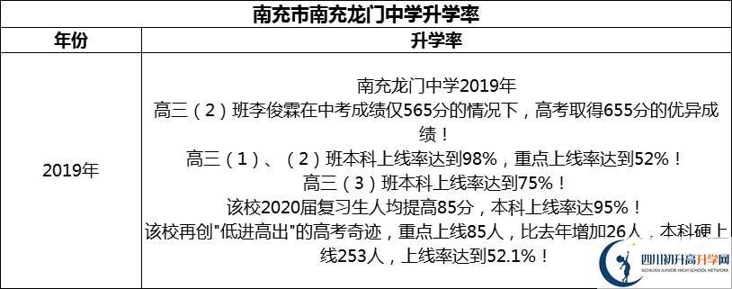 2024年南充市南充龍門中學升學率怎么樣？