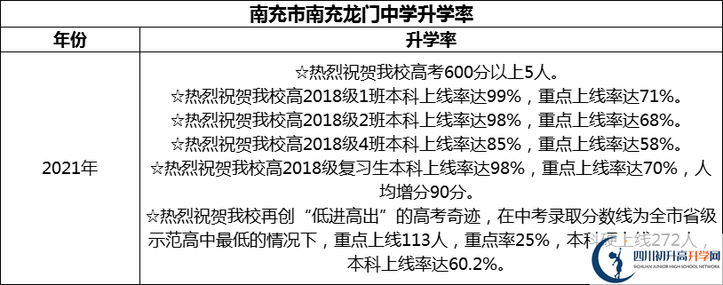 2024年南充市南充龍門中學升學率怎么樣？