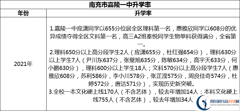 2024年南充市嘉陵一中升學(xué)率怎么樣？