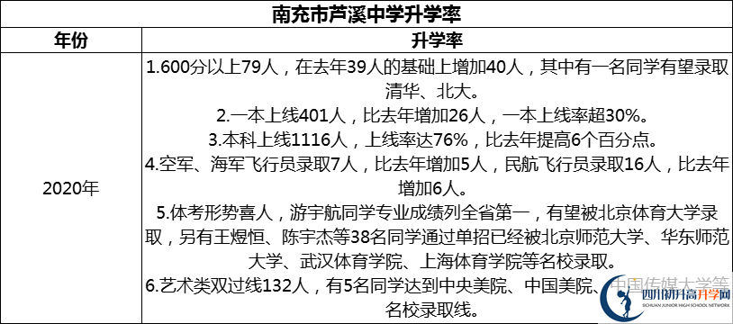 2024年南充市蘆溪中學(xué)升學(xué)率怎么樣？