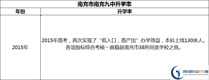 2024年南充市南充九中升學(xué)率怎么樣？