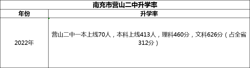 2024年南充市營(yíng)山二中升學(xué)率怎么樣？