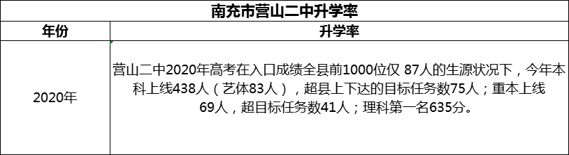 2024年南充市營(yíng)山二中升學(xué)率怎么樣？