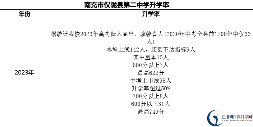2024年南充市儀隴縣第二中學(xué)升學(xué)率怎么樣？