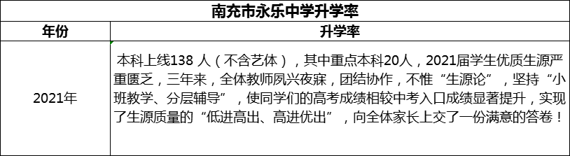 2024年南充市永樂中學(xué)升學(xué)率怎么樣？