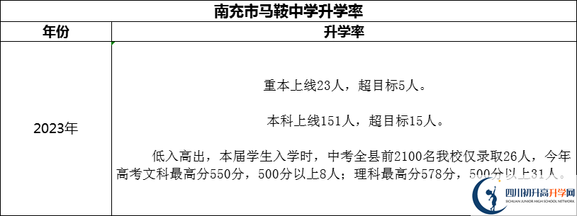 2024年南充市馬鞍中學(xué)升學(xué)率怎么樣？