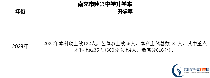2024年南充市建興中學(xué)升學(xué)率怎么樣？