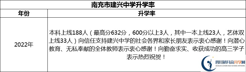 2024年南充市建興中學(xué)升學(xué)率怎么樣？
