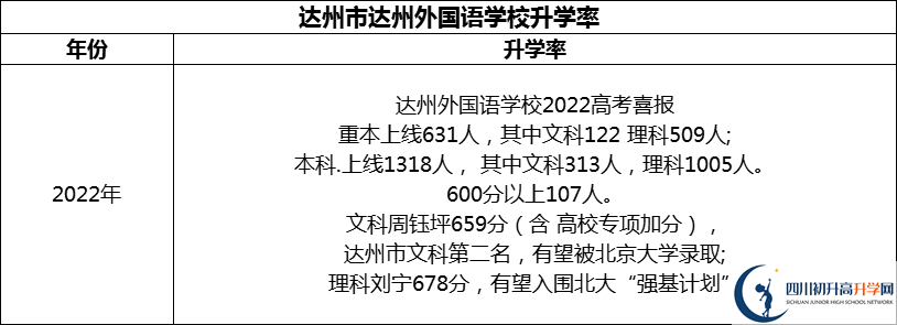 2024年達(dá)州市達(dá)州外國語學(xué)校升學(xué)率怎么樣？