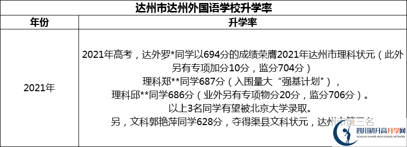 2024年達(dá)州市達(dá)州外國語學(xué)校升學(xué)率怎么樣？