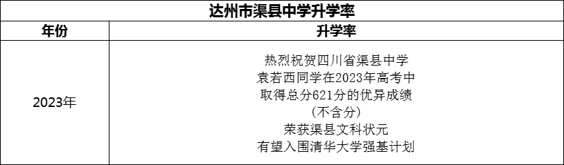 2024年達州市渠縣中學(xué)升學(xué)率怎么樣？