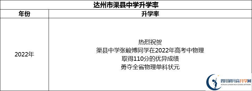2024年達州市渠縣中學(xué)升學(xué)率怎么樣？
