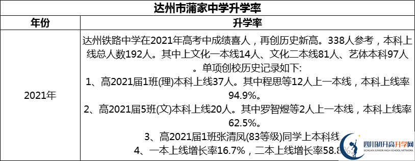 2024年達(dá)州市達(dá)州鐵路中學(xué)升學(xué)率怎么樣？