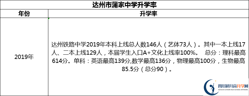 2024年達(dá)州市達(dá)州鐵路中學(xué)升學(xué)率怎么樣？