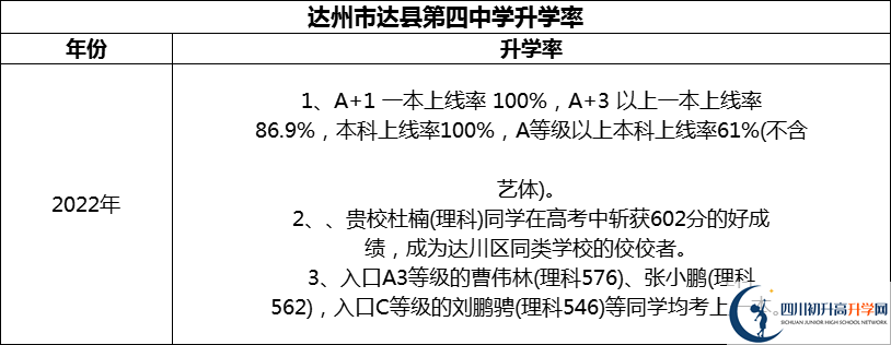 2024年達(dá)州市達(dá)縣第四中學(xué)升學(xué)率怎么樣？