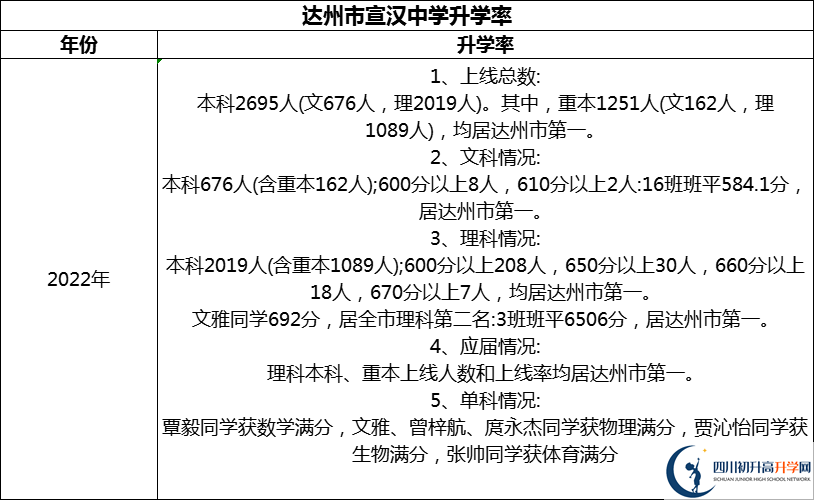 2024年達州市宣漢中學升學率怎么樣？