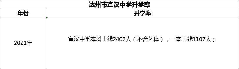 2024年達州市宣漢中學升學率怎么樣？