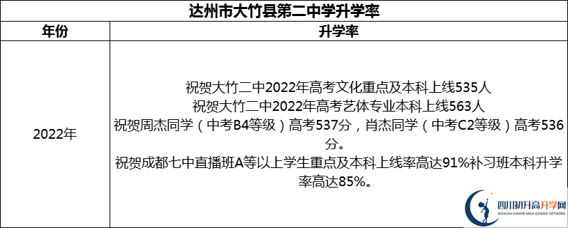 2024年達(dá)州市大竹縣第二中學(xué)升學(xué)率怎么樣？