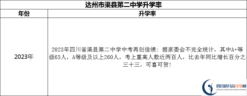 2024年達州市渠縣第二中學升學率怎么樣？
