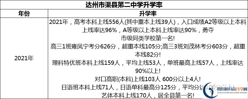 2024年達州市渠縣第二中學升學率怎么樣？