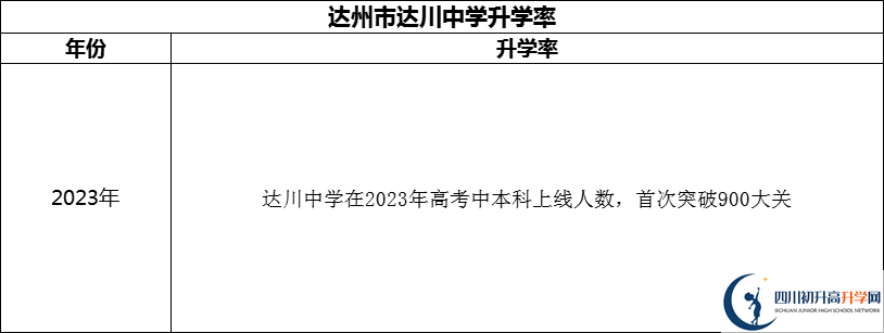2024年達州市達川中學升學率怎么樣？