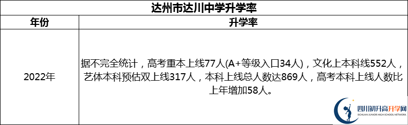 2024年達州市達川中學升學率怎么樣？