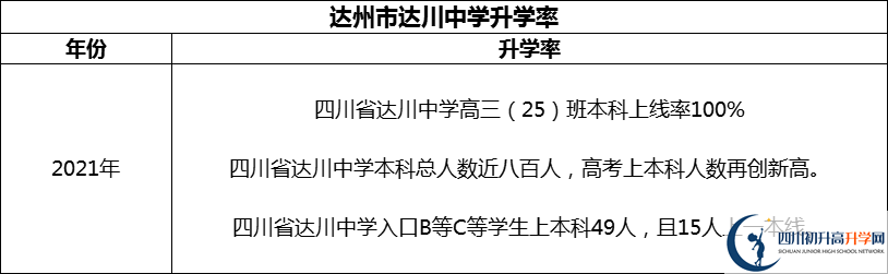 2024年達州市達川中學升學率怎么樣？