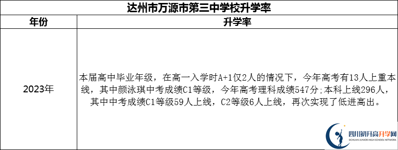 2024年達(dá)州市萬(wàn)源市第三中學(xué)校升學(xué)率怎么樣？