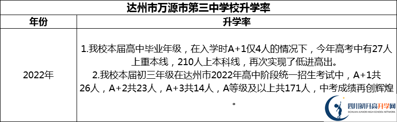2024年達(dá)州市萬(wàn)源市第三中學(xué)校升學(xué)率怎么樣？
