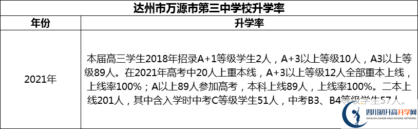 2024年達(dá)州市萬(wàn)源市第三中學(xué)校升學(xué)率怎么樣？