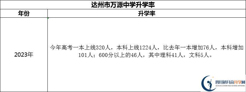 2024年達(dá)州市萬(wàn)源中學(xué)升學(xué)率怎么樣？