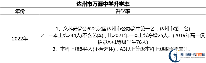 2024年達(dá)州市萬(wàn)源中學(xué)升學(xué)率怎么樣？