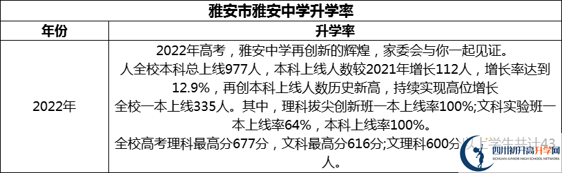 2024年雅安市雅安中學(xué)升學(xué)率怎么樣？