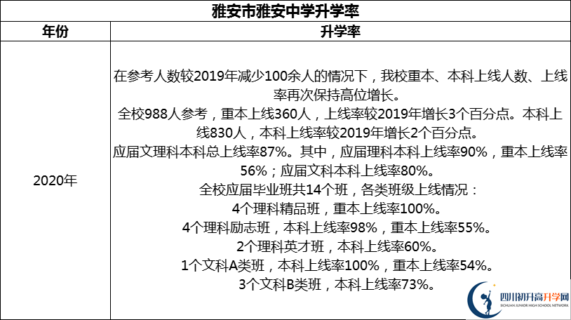 2024年雅安市雅安中學(xué)升學(xué)率怎么樣？