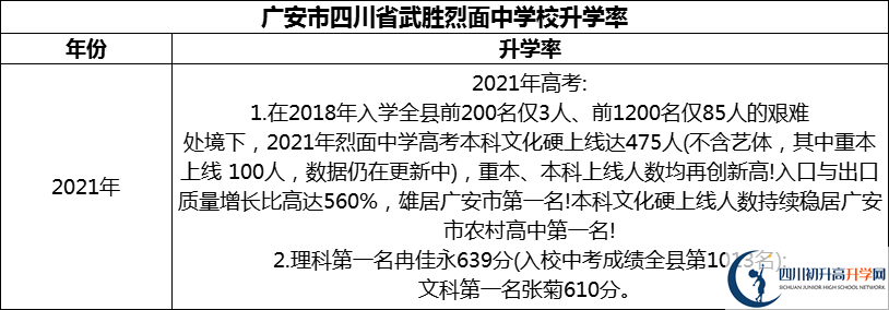 2024年廣安市四川省武勝烈面中學校升學率怎么樣？
