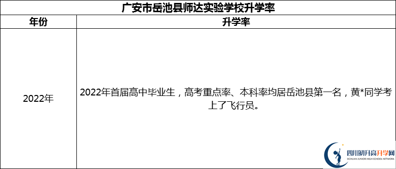2024年廣安市岳池縣師達(dá)實(shí)驗(yàn)學(xué)校升學(xué)率怎么樣？
