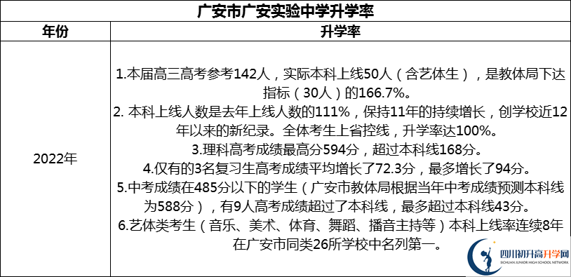 2024年廣安市廣安實驗中學(xué)升學(xué)率怎么樣？